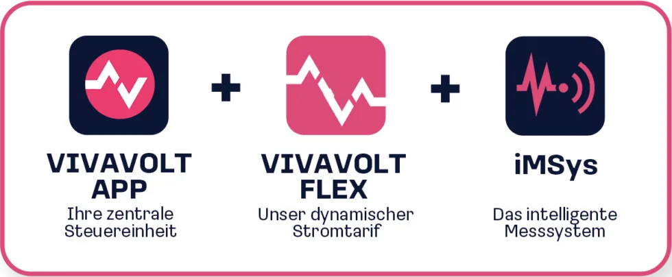 Vivavolt App, Ihre zentrale Steuereinheit, plus Vivavolt Flex, unser dynamischer Stromtarif, plus iMSys, das intelligente Messsystem